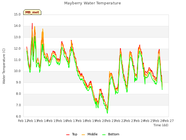 plot of Mayberry Water Temperature