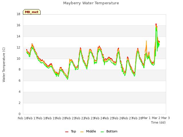 plot of Mayberry Water Temperature