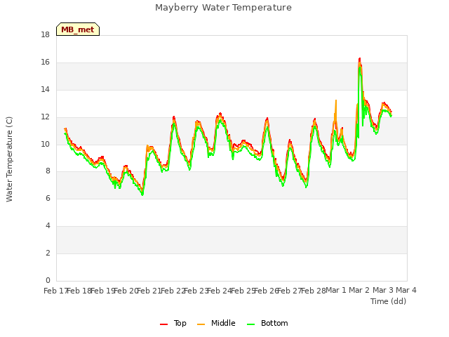 plot of Mayberry Water Temperature