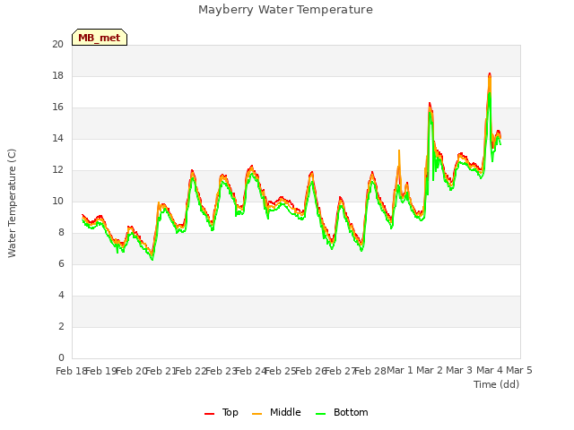 plot of Mayberry Water Temperature