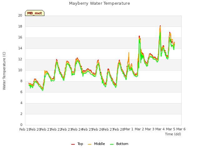 plot of Mayberry Water Temperature