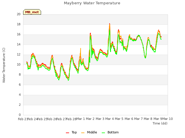 plot of Mayberry Water Temperature