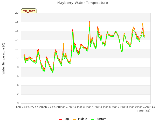 plot of Mayberry Water Temperature