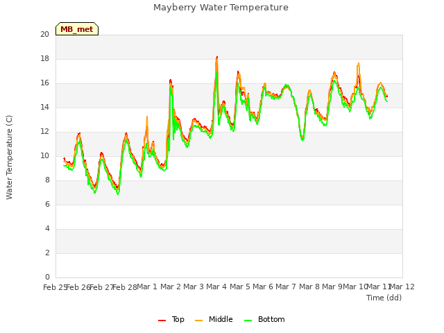 plot of Mayberry Water Temperature