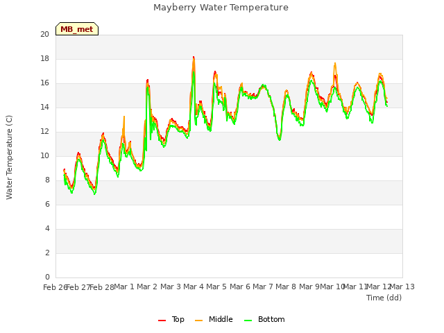 plot of Mayberry Water Temperature