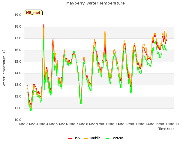 plot of Mayberry Water Temperature