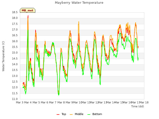 plot of Mayberry Water Temperature