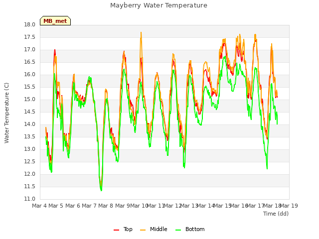 plot of Mayberry Water Temperature