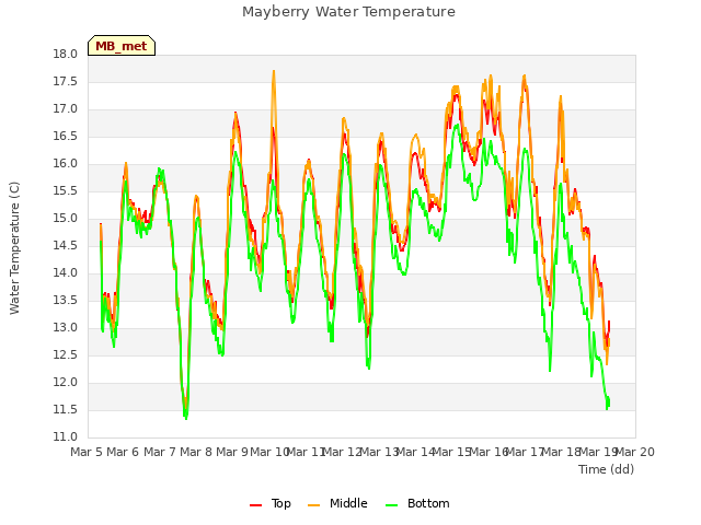 plot of Mayberry Water Temperature