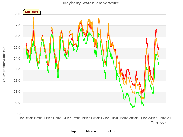 plot of Mayberry Water Temperature