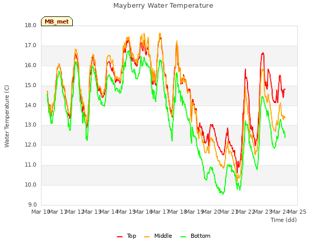 plot of Mayberry Water Temperature