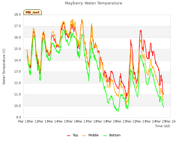 plot of Mayberry Water Temperature