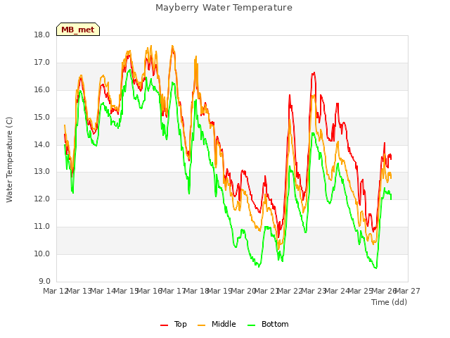 plot of Mayberry Water Temperature