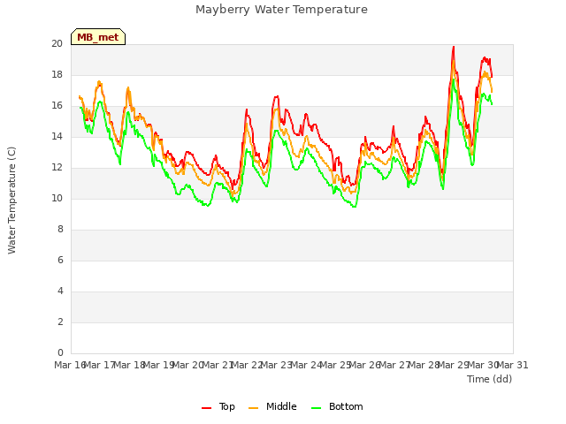 plot of Mayberry Water Temperature