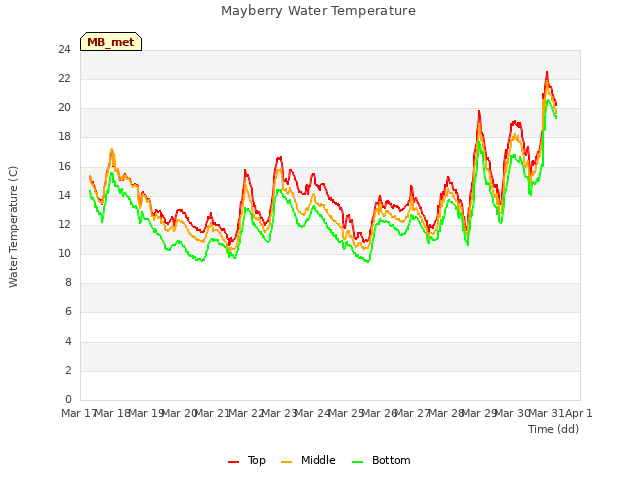 plot of Mayberry Water Temperature