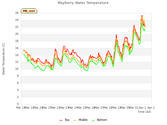 plot of Mayberry Water Temperature