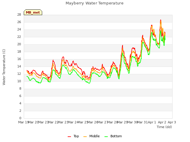 plot of Mayberry Water Temperature