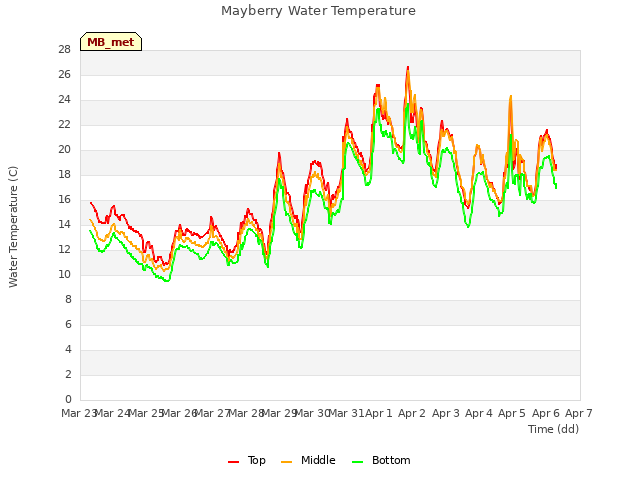 plot of Mayberry Water Temperature