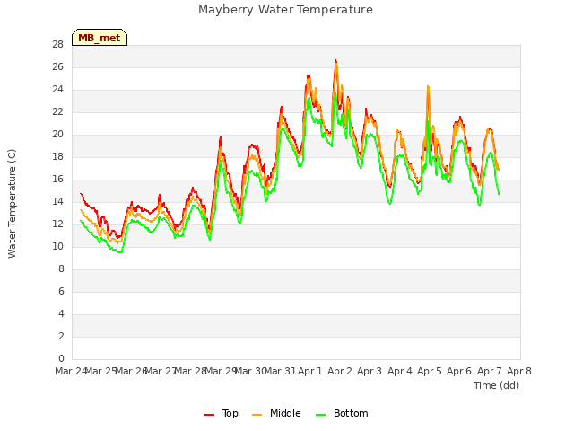 plot of Mayberry Water Temperature