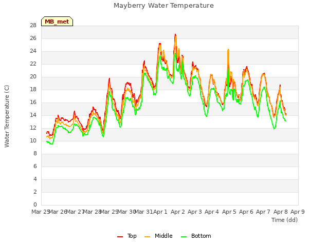 plot of Mayberry Water Temperature