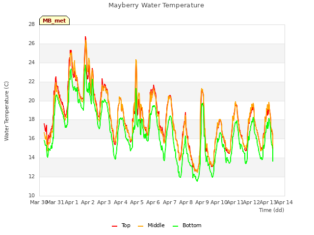 plot of Mayberry Water Temperature