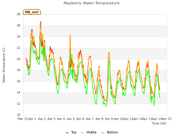 plot of Mayberry Water Temperature