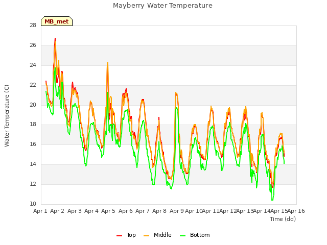 plot of Mayberry Water Temperature