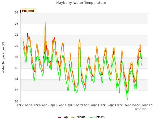 plot of Mayberry Water Temperature