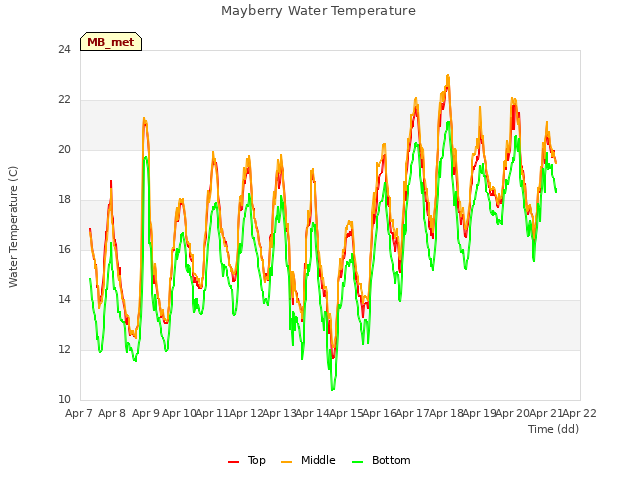 plot of Mayberry Water Temperature