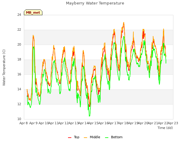 plot of Mayberry Water Temperature