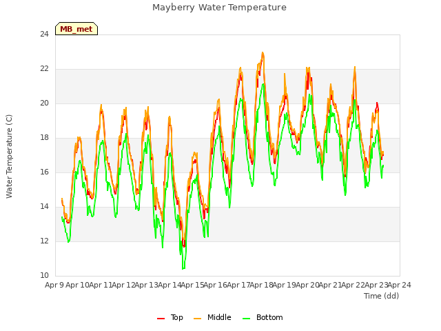 plot of Mayberry Water Temperature