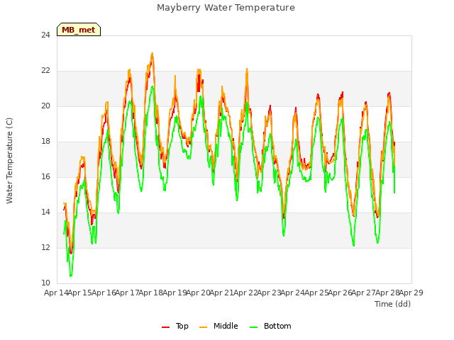 plot of Mayberry Water Temperature