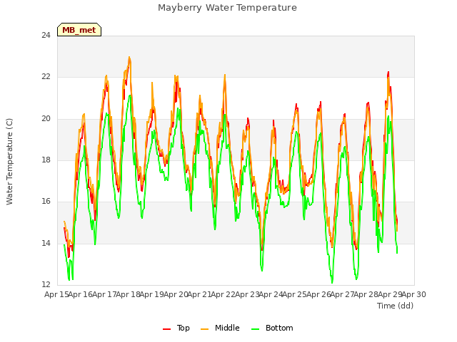 plot of Mayberry Water Temperature