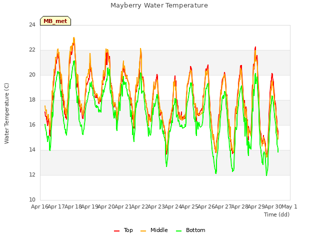 plot of Mayberry Water Temperature