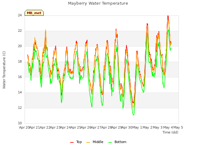 plot of Mayberry Water Temperature