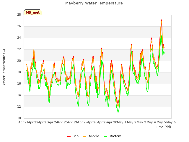 plot of Mayberry Water Temperature