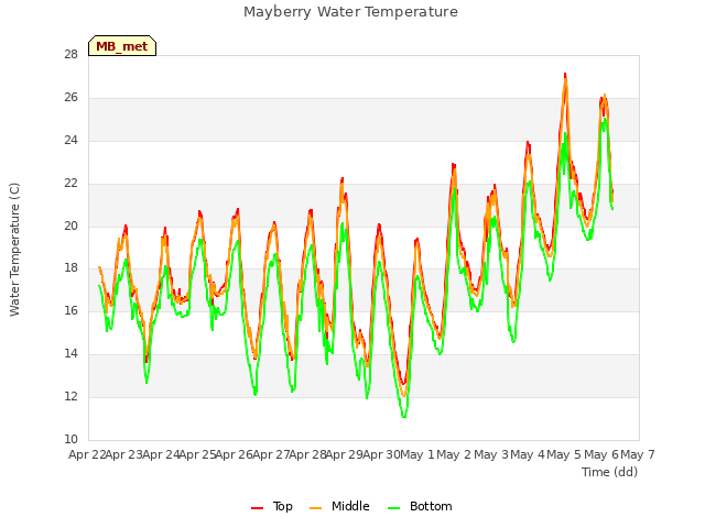 plot of Mayberry Water Temperature