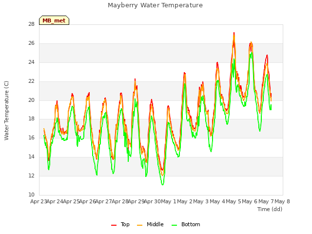 plot of Mayberry Water Temperature