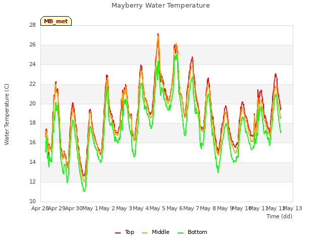 plot of Mayberry Water Temperature