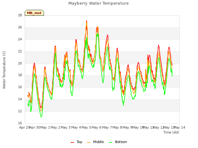 plot of Mayberry Water Temperature