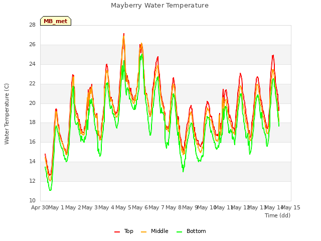 plot of Mayberry Water Temperature