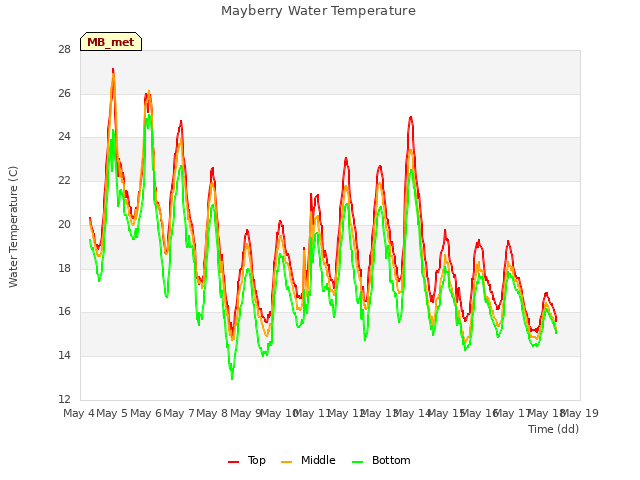 plot of Mayberry Water Temperature