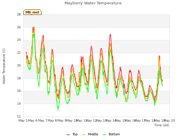 plot of Mayberry Water Temperature