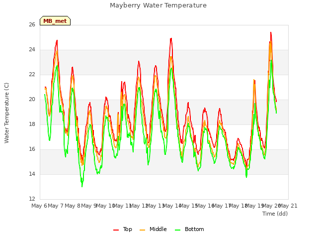 plot of Mayberry Water Temperature