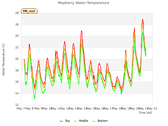 plot of Mayberry Water Temperature