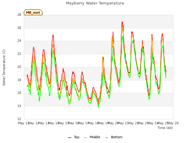 plot of Mayberry Water Temperature