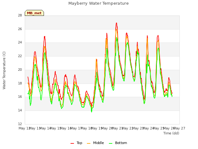 plot of Mayberry Water Temperature