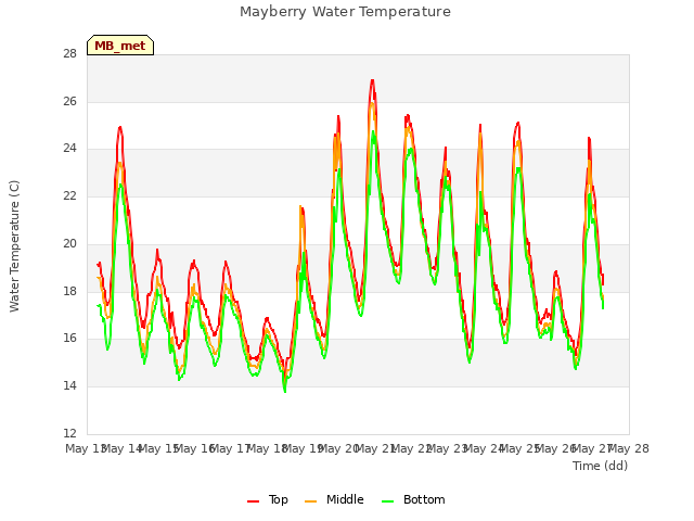 plot of Mayberry Water Temperature