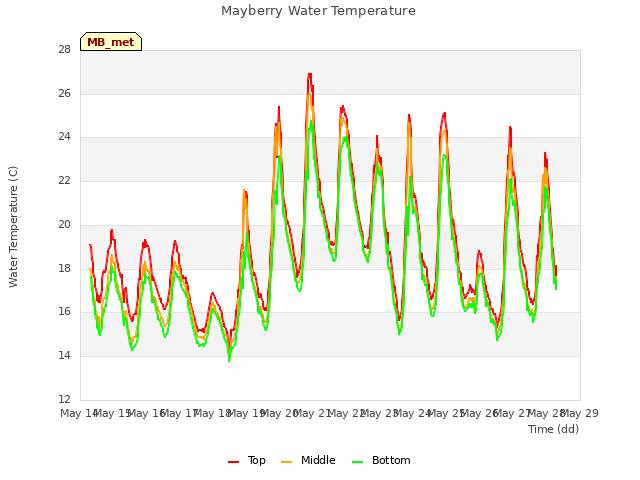 plot of Mayberry Water Temperature