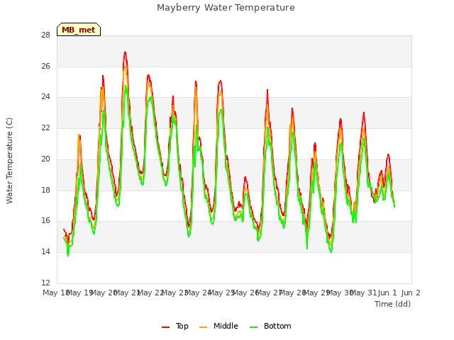 plot of Mayberry Water Temperature